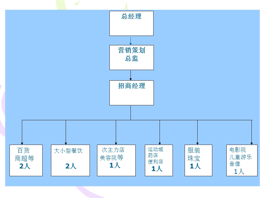 百货类招商管理程序方案及招商培训.ppt_第2页