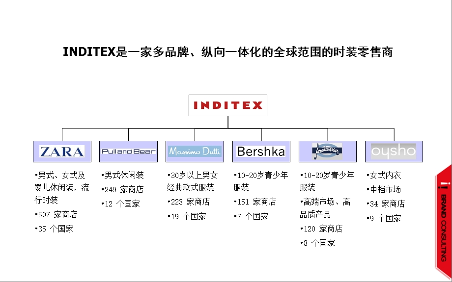 服装品牌案例案例——ZARA.ppt_第3页