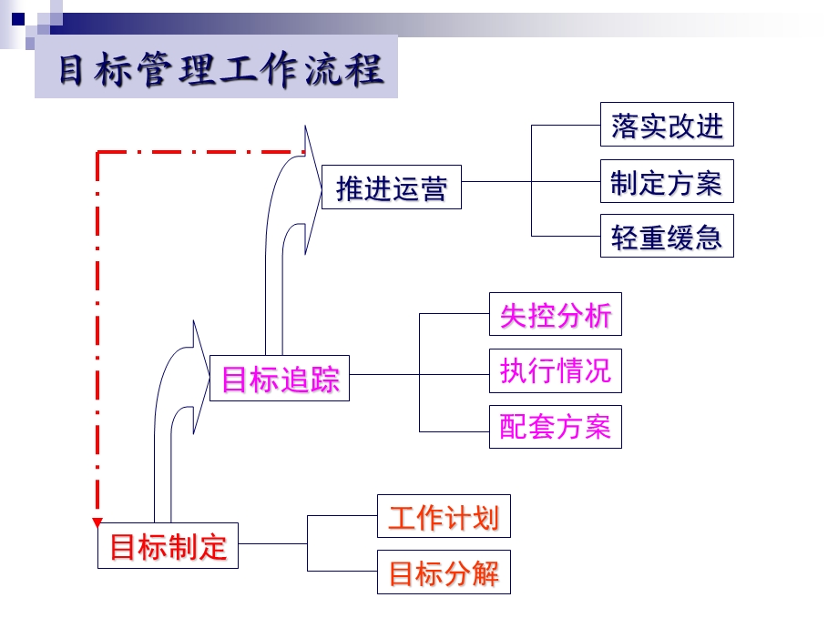 用目标管理推动公司运营.ppt_第3页