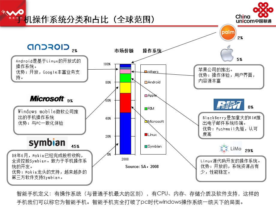 手机终端系统及应用软件培训材料中国联通.ppt_第3页