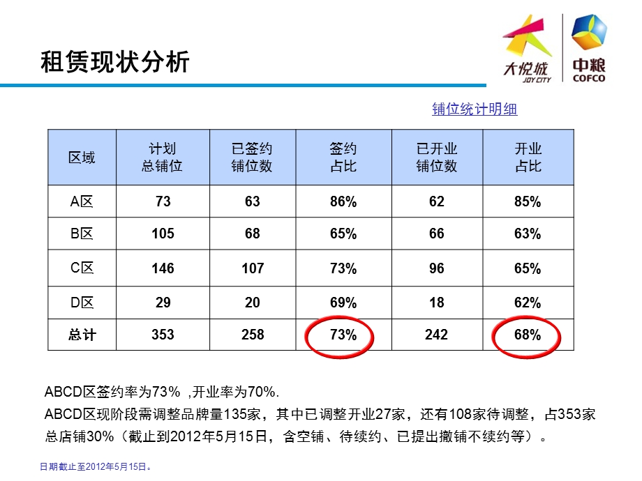 5月沈阳大悦城调整汇报（49页） .ppt_第3页