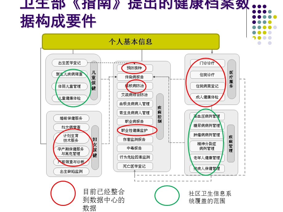 珠海居民健康档案整体解决方案.ppt_第3页