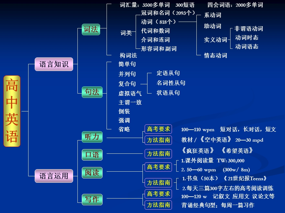 高中英语语法知识结构图解.ppt_第2页