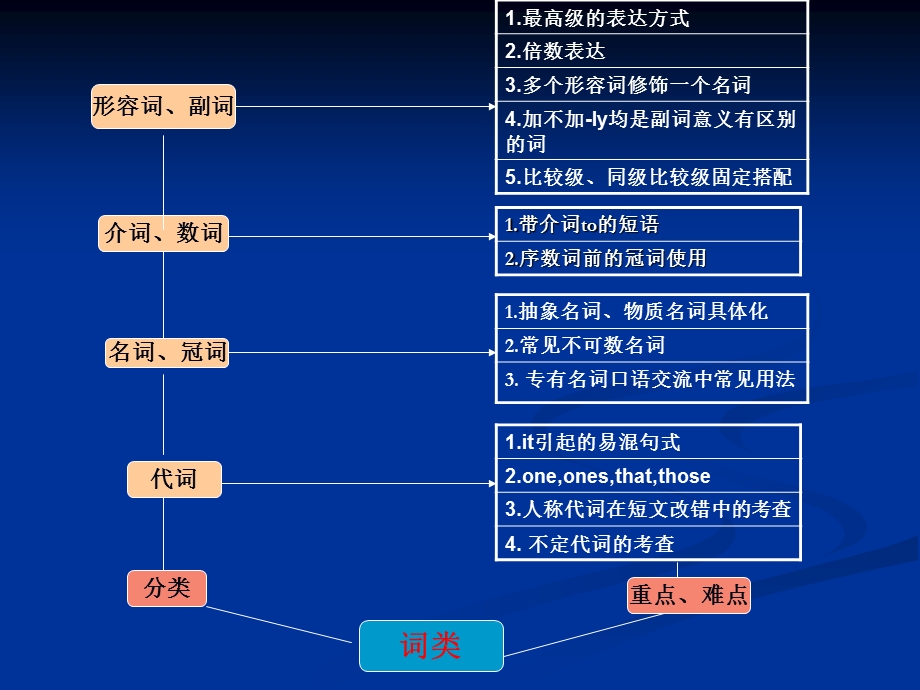 高中英语语法知识结构图解.ppt_第3页