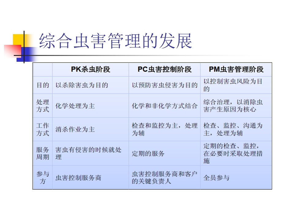 虫害控制培训资料.ppt_第3页