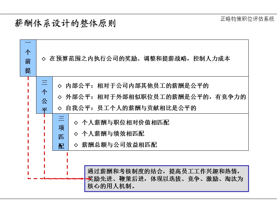 正略钧策职位价值评估系统.ppt_第3页