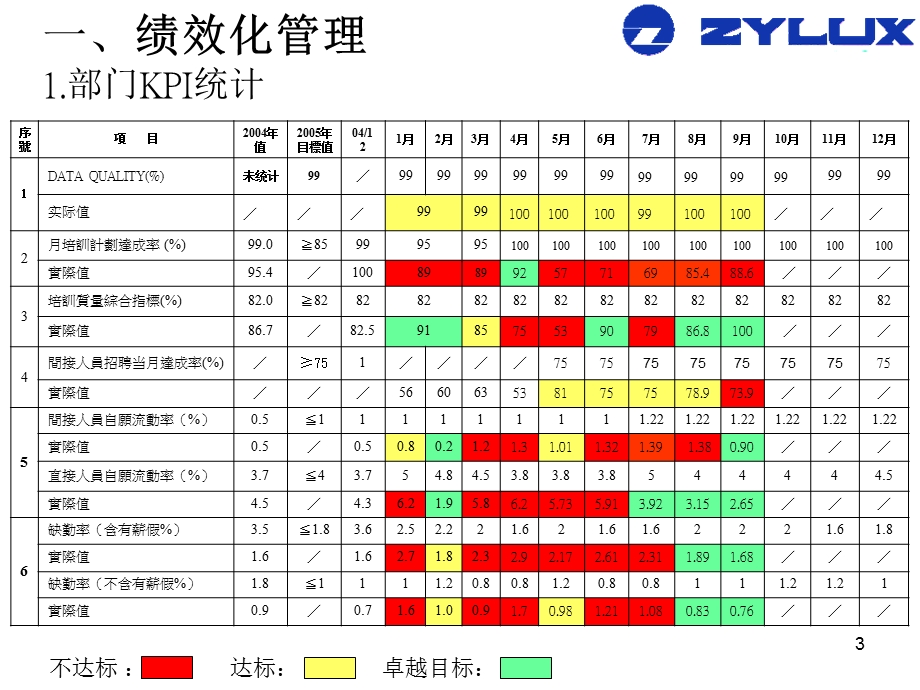 朝阳电子人力资源项目—人力資源9月月報.ppt_第3页