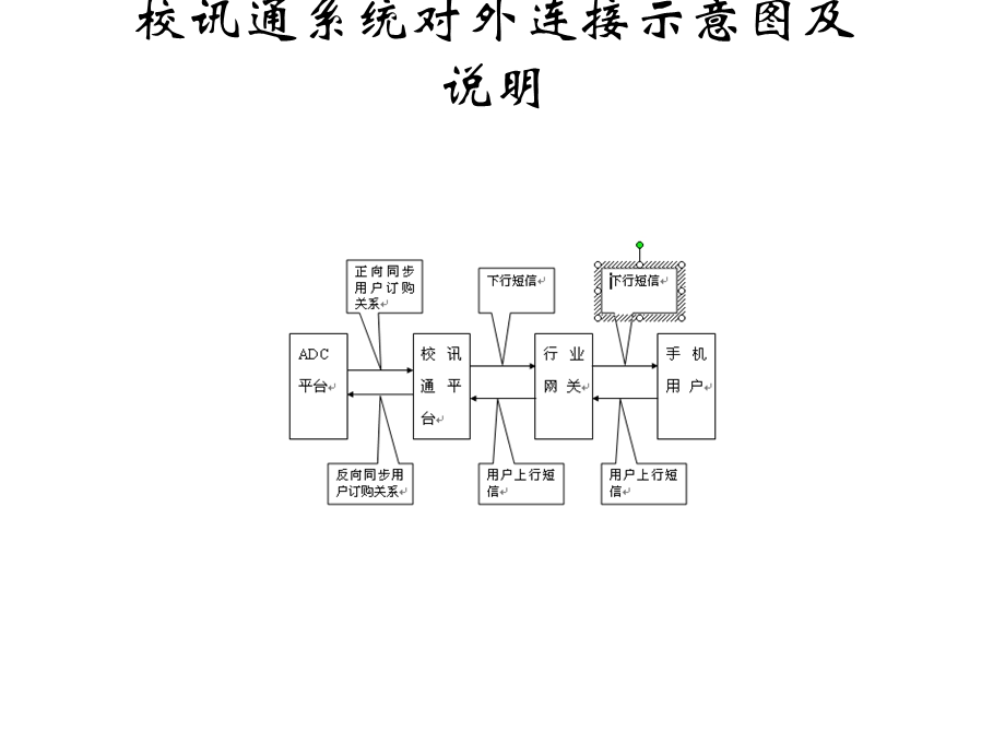 校讯通业务介绍.ppt_第3页