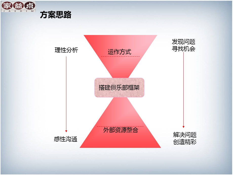 家庭俱乐部构建方案.ppt_第2页