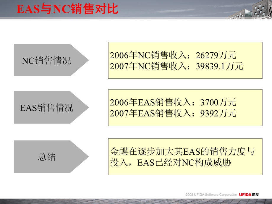 用友NC金蝶EAS竞争工具销售篇.ppt_第3页