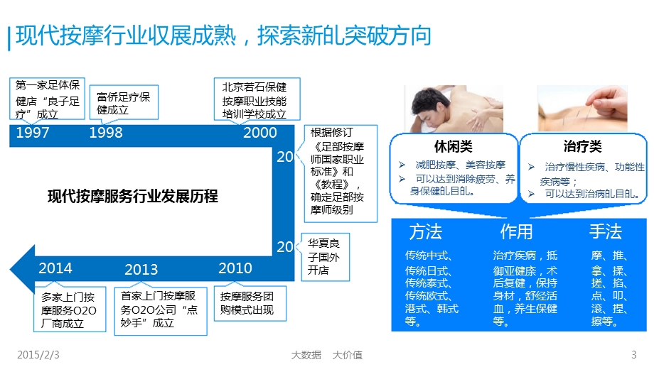 中国大陆市场移动互联网O2O按摩服务行业发展分析报告.ppt_第3页