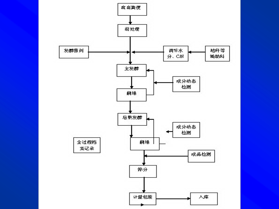 2.1堆肥的基本原理.ppt_第3页