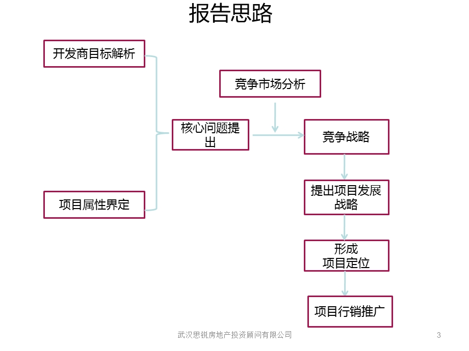 9月21日武汉金地四新地块前期策划报告.ppt_第3页