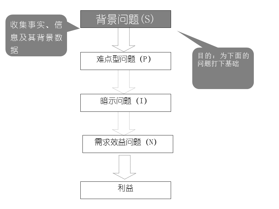 SPIN提问法.ppt_第3页