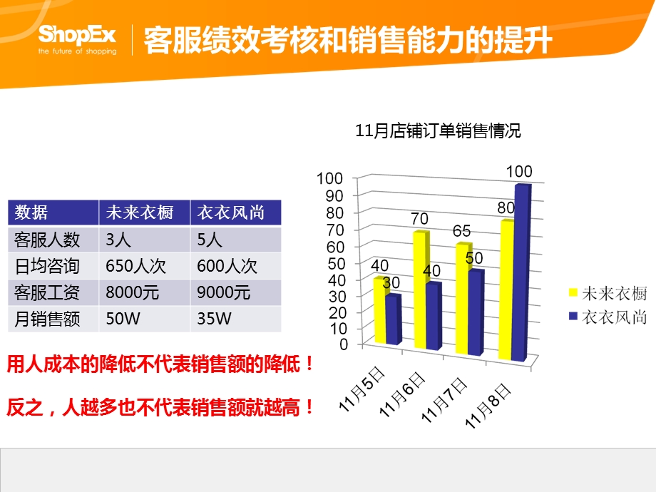 淘宝网店客服绩效考核.ppt_第2页