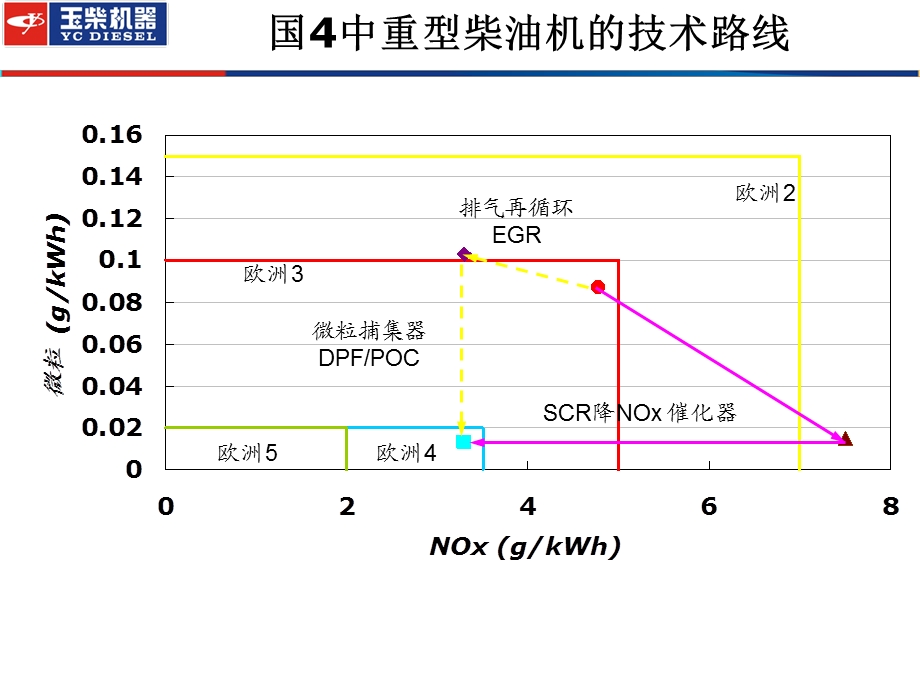 玉柴国4商用车产品介绍.ppt_第3页