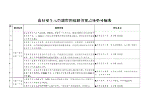 食品安全示范城市国省联创重点任务分解表.docx