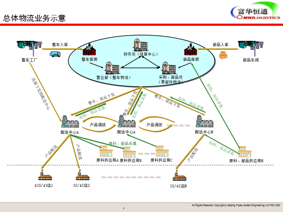 汽车零部件物流解决方案.ppt_第3页