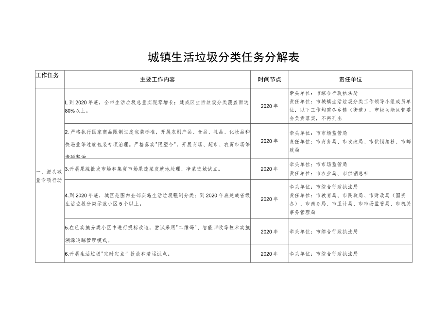 城镇生活垃圾分类任务分解表.docx_第1页