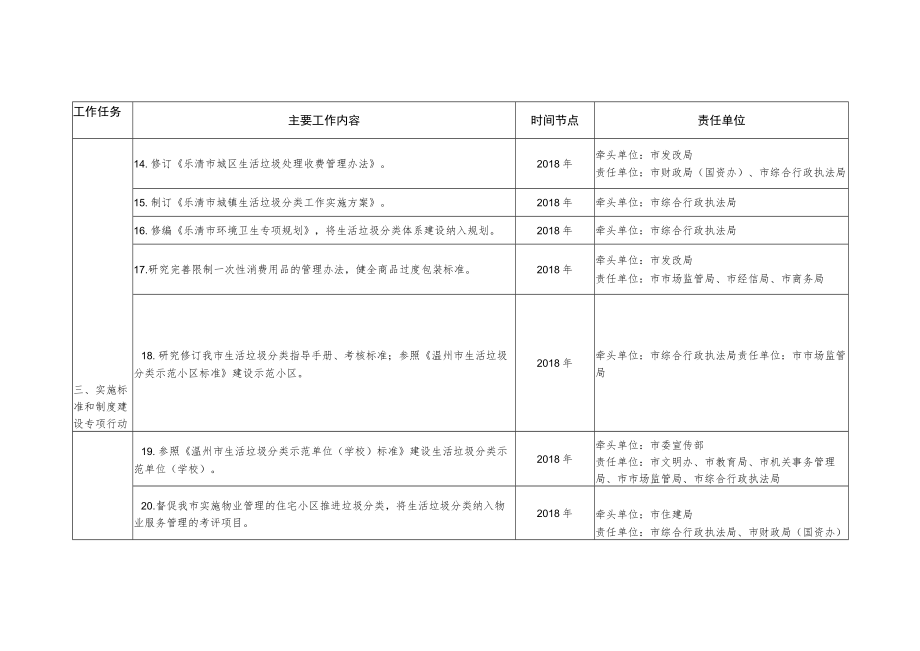 城镇生活垃圾分类任务分解表.docx_第3页