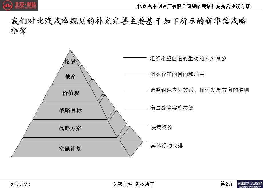 北京汽车制造厂有限公司战略规划实施及管理提升项目战略规划补充完善建议方案.ppt_第3页