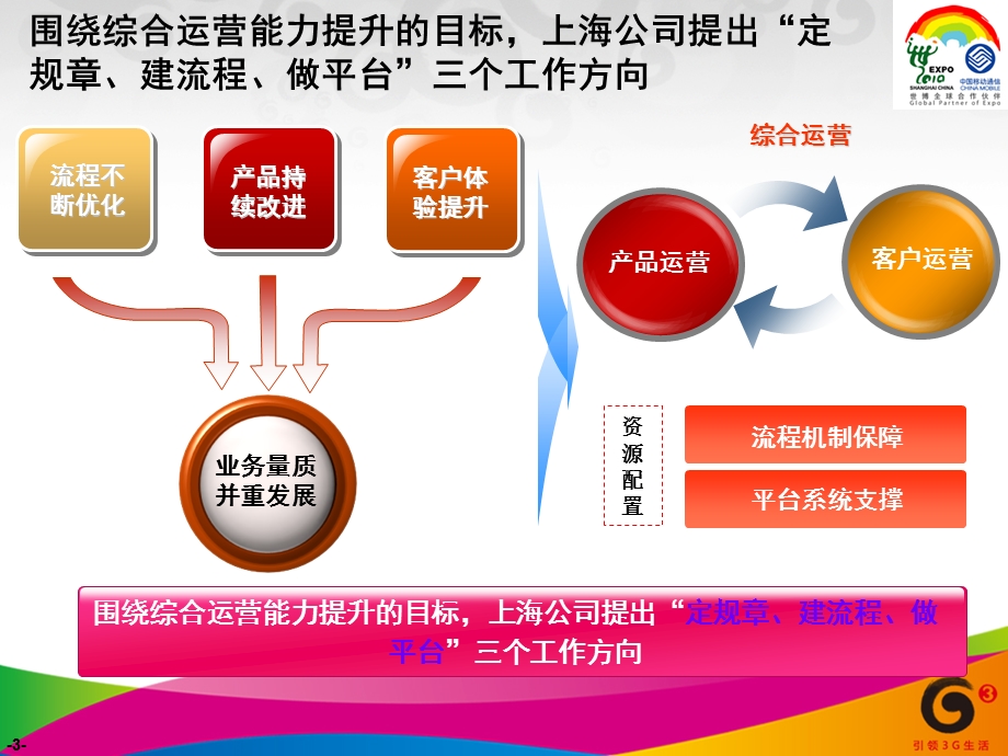 上海公司数据业务运营工作汇报4.ppt_第3页