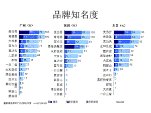 华南地区快餐品牌研究.ppt