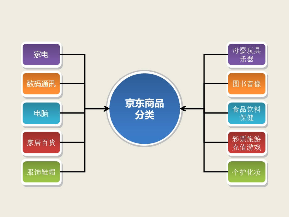 京东苏宁电商大战案例分析从价格战分析微博营销.ppt_第3页