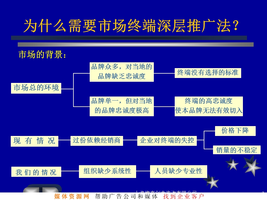 【广告策划PPT】烟台中策啤酒市场终端深层推广法.ppt_第3页