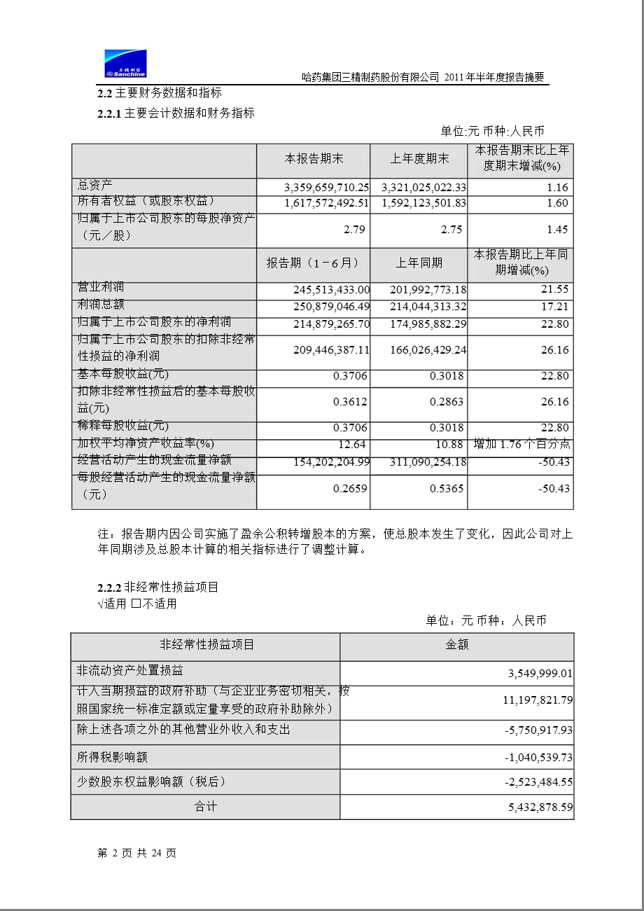 600829三精制药半报摘要.ppt_第2页