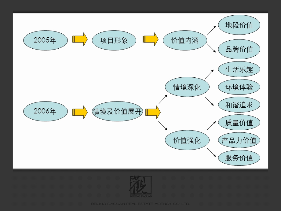 北京【运河岸上的院子】行销推广方案思考.ppt_第3页