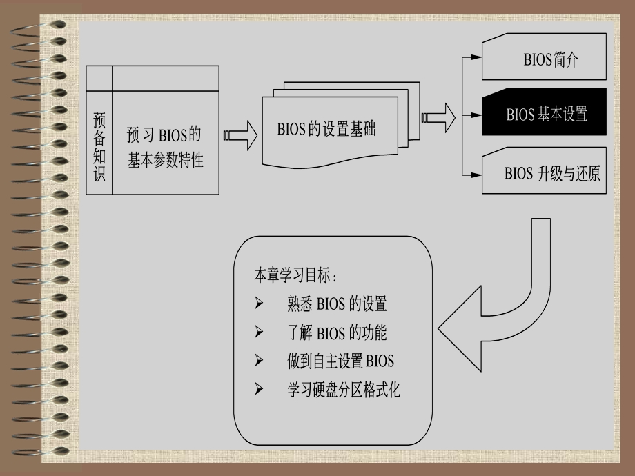 第10讲 BIOS基础知识.ppt_第3页