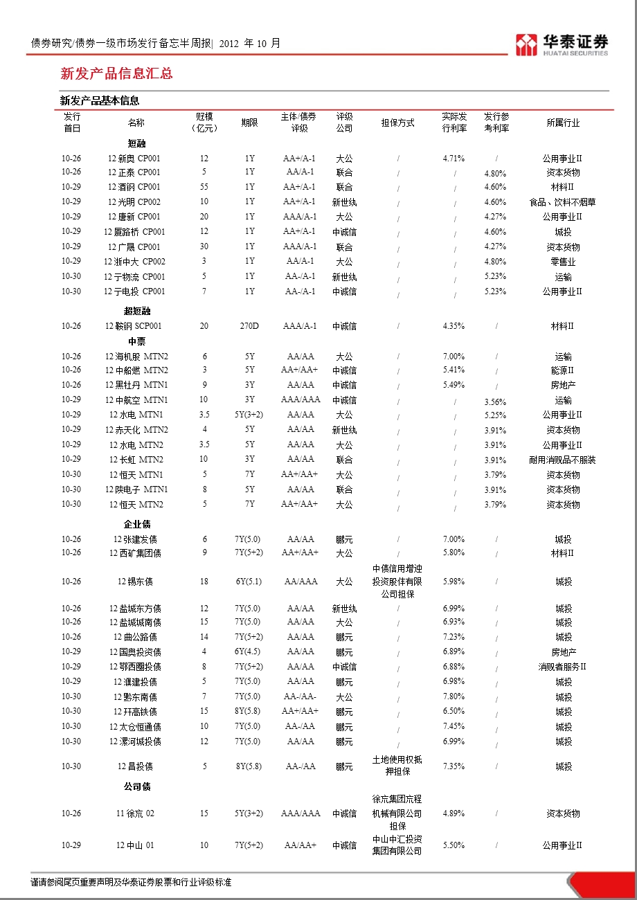 信用产品一级市场发行备忘：第44周新发信用产品一期1031.ppt_第2页