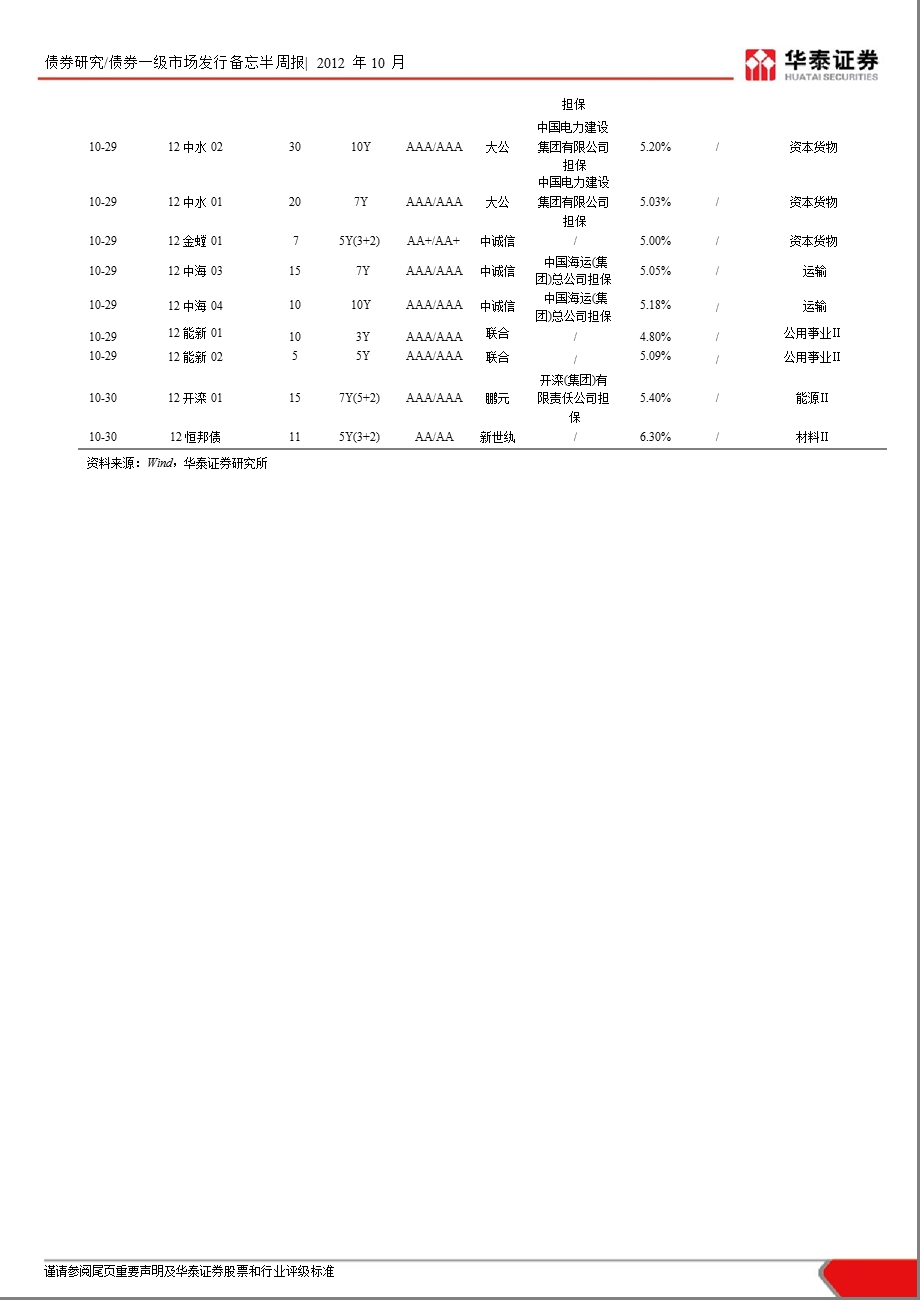 信用产品一级市场发行备忘：第44周新发信用产品一期1031.ppt_第3页