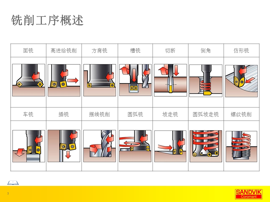 Milling铣削山特维克重要刀具参数..ppt_第3页