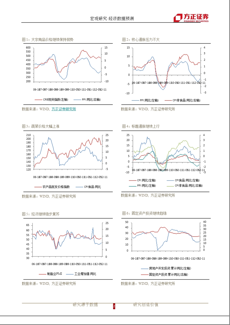 12月经济数据预测：外需低迷内需回暖1231.ppt_第2页