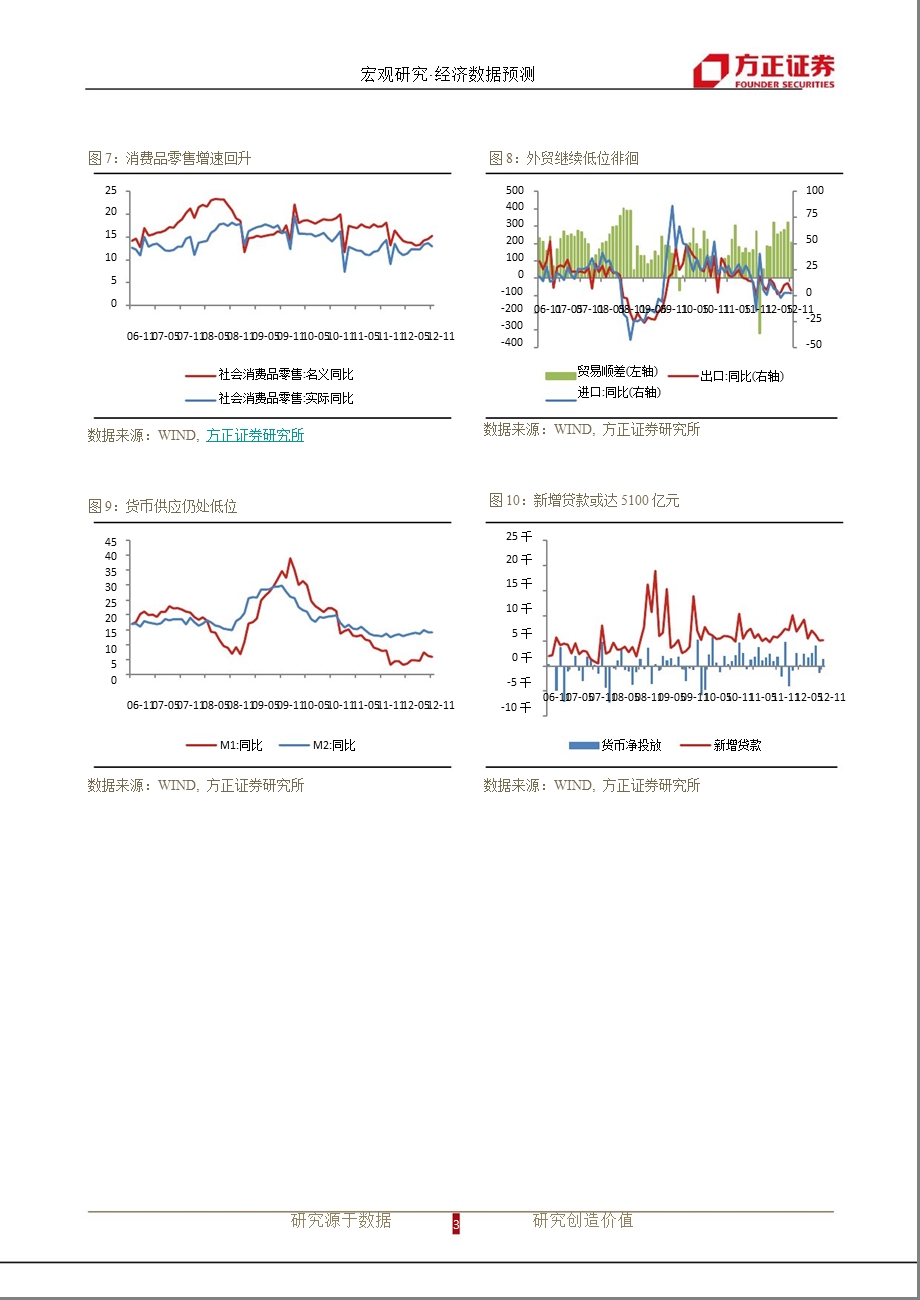 12月经济数据预测：外需低迷内需回暖1231.ppt_第3页