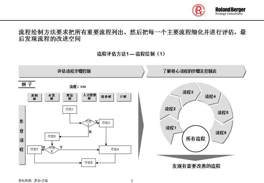 罗兰贝格流程图绘制工具.ppt_第2页