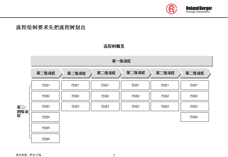 罗兰贝格流程图绘制工具.ppt_第3页