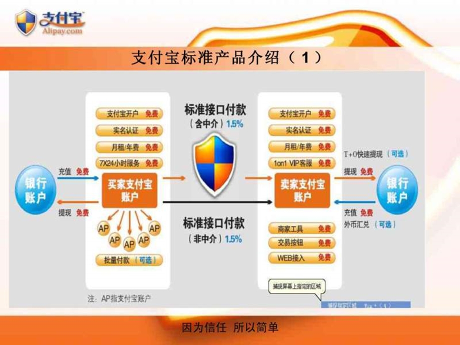 支付宝B2C支付方案.ppt_第3页