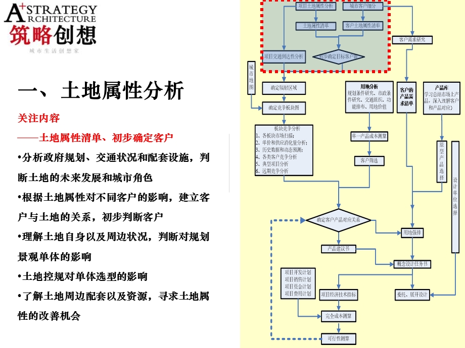 协信集团重庆G3项目定位及概念规划方案汇报78P.ppt_第2页