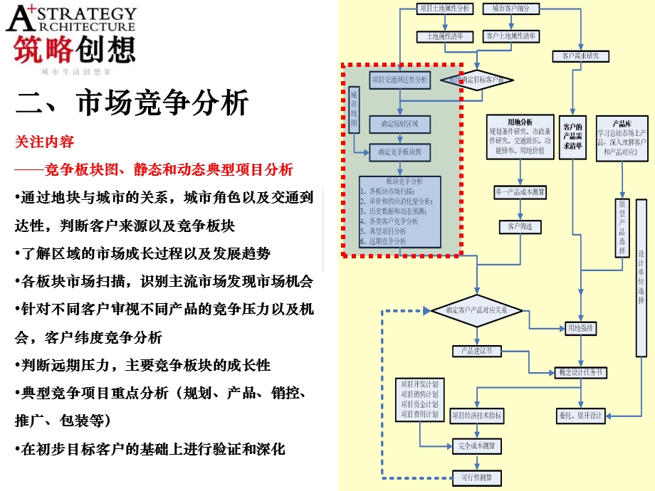 协信集团重庆G3项目定位及概念规划方案汇报78P.ppt_第3页