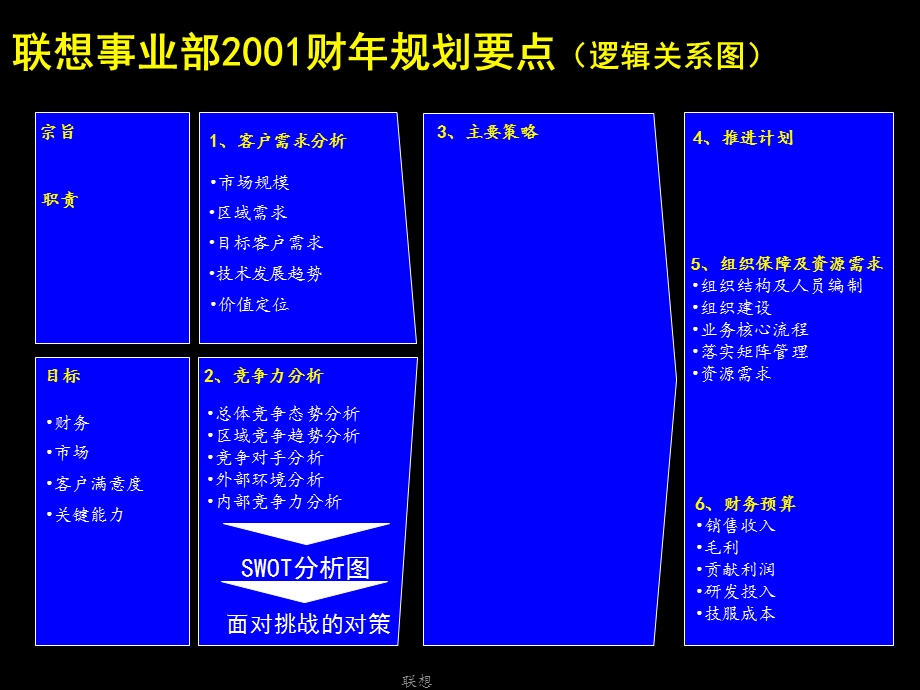 联想2001财联想事业部规划.ppt.ppt_第2页