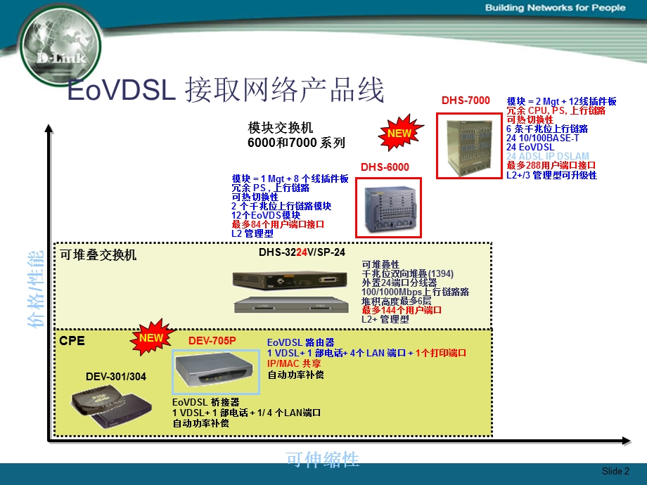 VDSL宽带解决方案.ppt_第2页