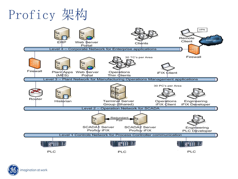 Proficy 自动化软件解决方案新技术及应用.ppt_第3页