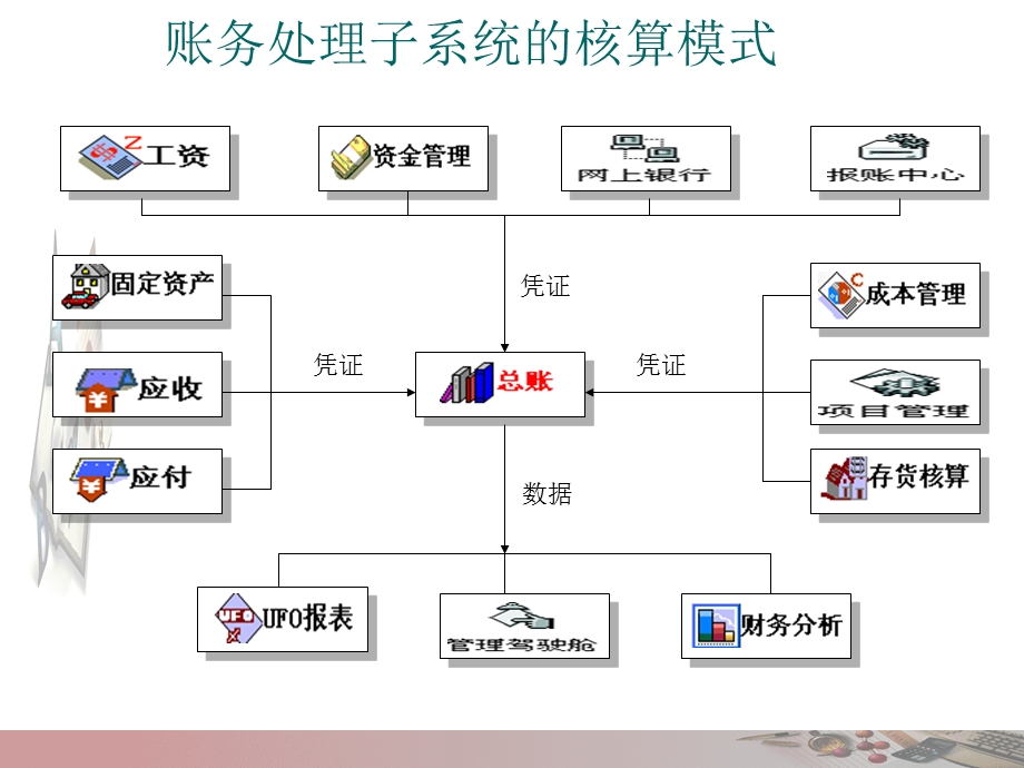 用友UFERP8.11操作及常见问题.ppt_第2页