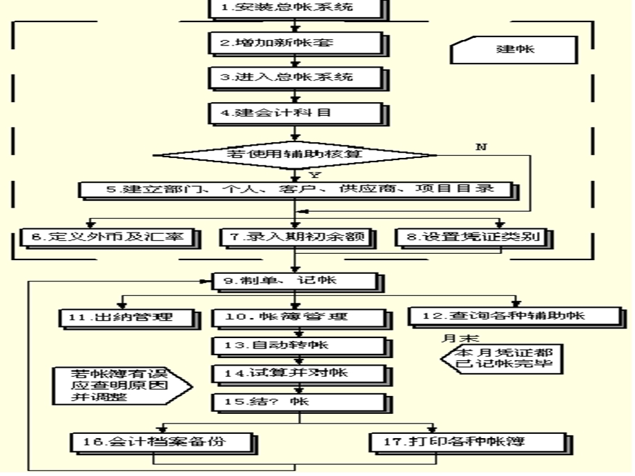 用友UFERP8.11操作及常见问题.ppt_第3页