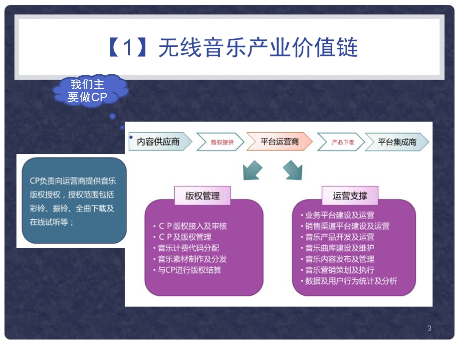 无线音乐行业简要介绍.ppt_第3页