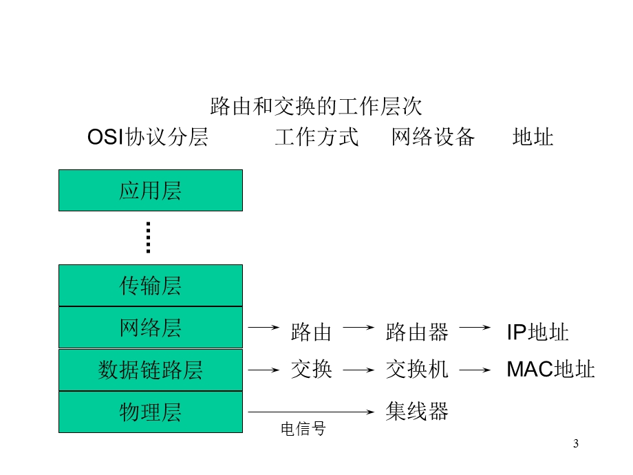 网络规划与设计.ppt_第3页