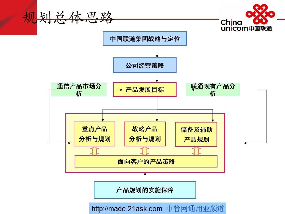 中国联通(固网)产品规划.ppt_第3页